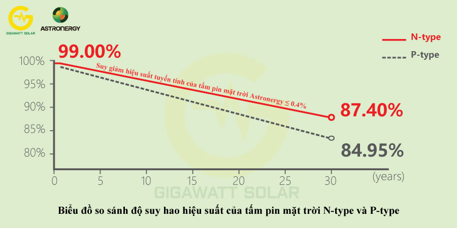 Biểu đồ so sánh độ suy hao hiệu suất của tấm pin mặt trời N-type và P-type sau năm thứ 30